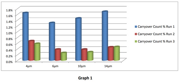 Graph 1 - Carryover Count Percentage