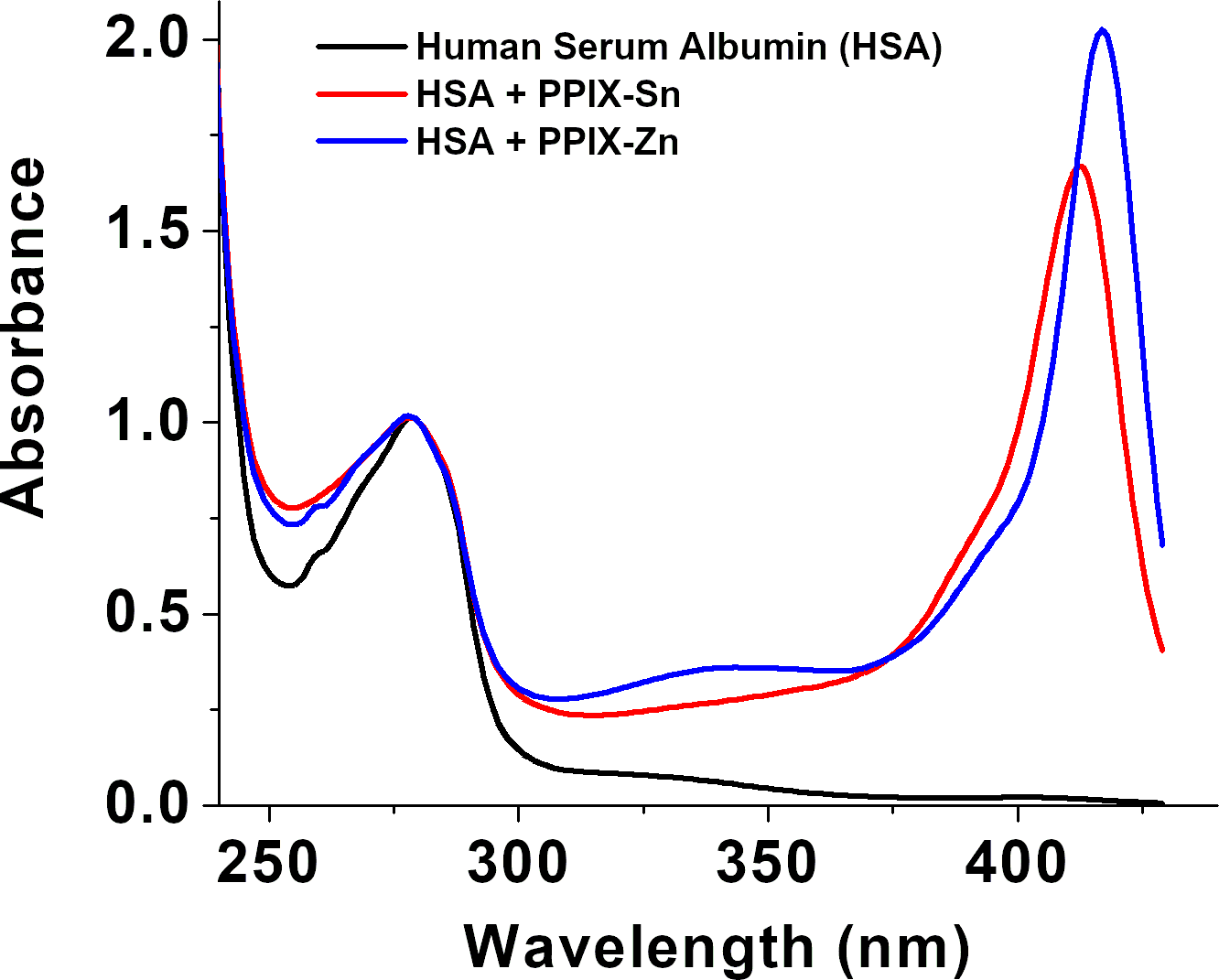 Figure 1. Absorbance spectra of Human Serum (HSA), HSA+PPIX-Sn and HSA+PPIX-Zn