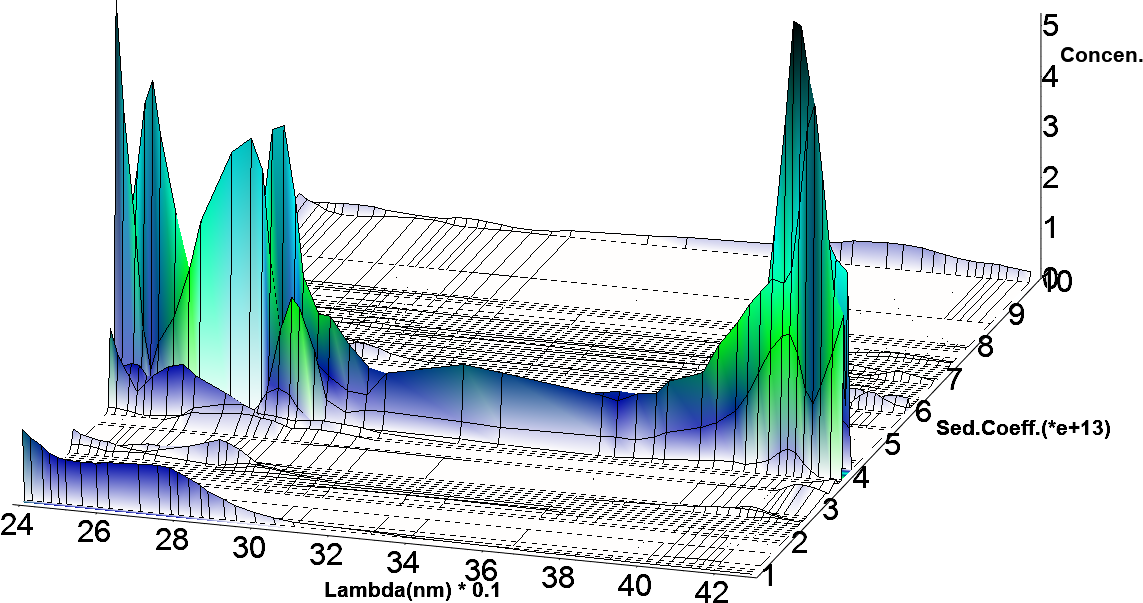 Figure 5. Hydrodynamic properties as a function of wavelength depicting spectral properties
