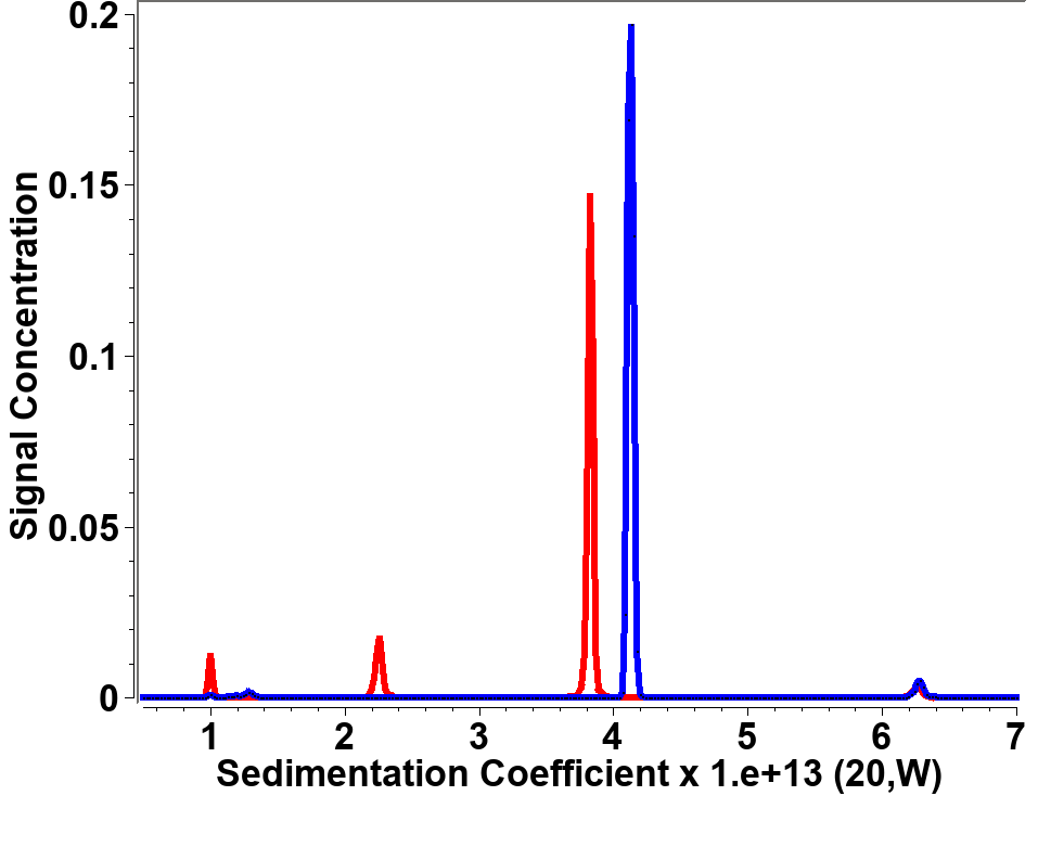 The multiwavelength experiment (right) allows us to baseline separate each component. This allows us to discern which peak represents apo-HSA (red) and which peak represents the HSA-PPIX-Sn complex (blue).