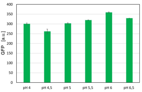 Figure 3: Maximum GFP values reached in H. polymorpha FMD-GFP cultivations at different pH conditions. Biological triplicates were cultivated at 1200 rpm in a microfluidic FlowerPlate® with a two-sided pH control adjusted to different pH-setpoints between 4 and 6.5.