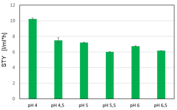 Figure 4: Space-time-yield of GFP reached in H. polymorph FMD-GFP cultivations at different pH conditions. Here, biological triplicates were cultivated at 1200 rpm in a microfluidic FlowerPlate® each with a two-sided pH control with 3 M NaOH and 3 M HCl adjusted to different pH-setpoints between 4 and 6.5.