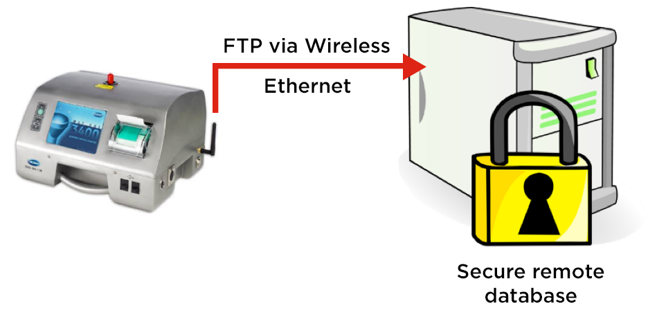 MET ONE 3400 particle counter exports cleanroom Routine Environmental Monitoring electronic records securely via FTP