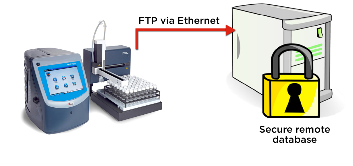 QbD1200 particle counter exports WFI test records in electronic format securely via FTP
