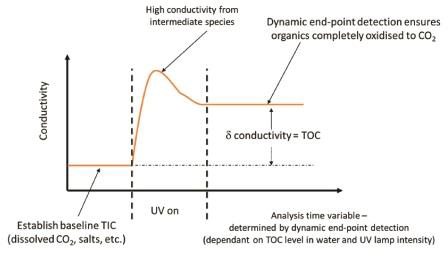 Beckman Coulter PAT700 uses dynamic end-point detection to ensure complete oxidation for accurate TOC analysis, even when UV lamp intensity decreases