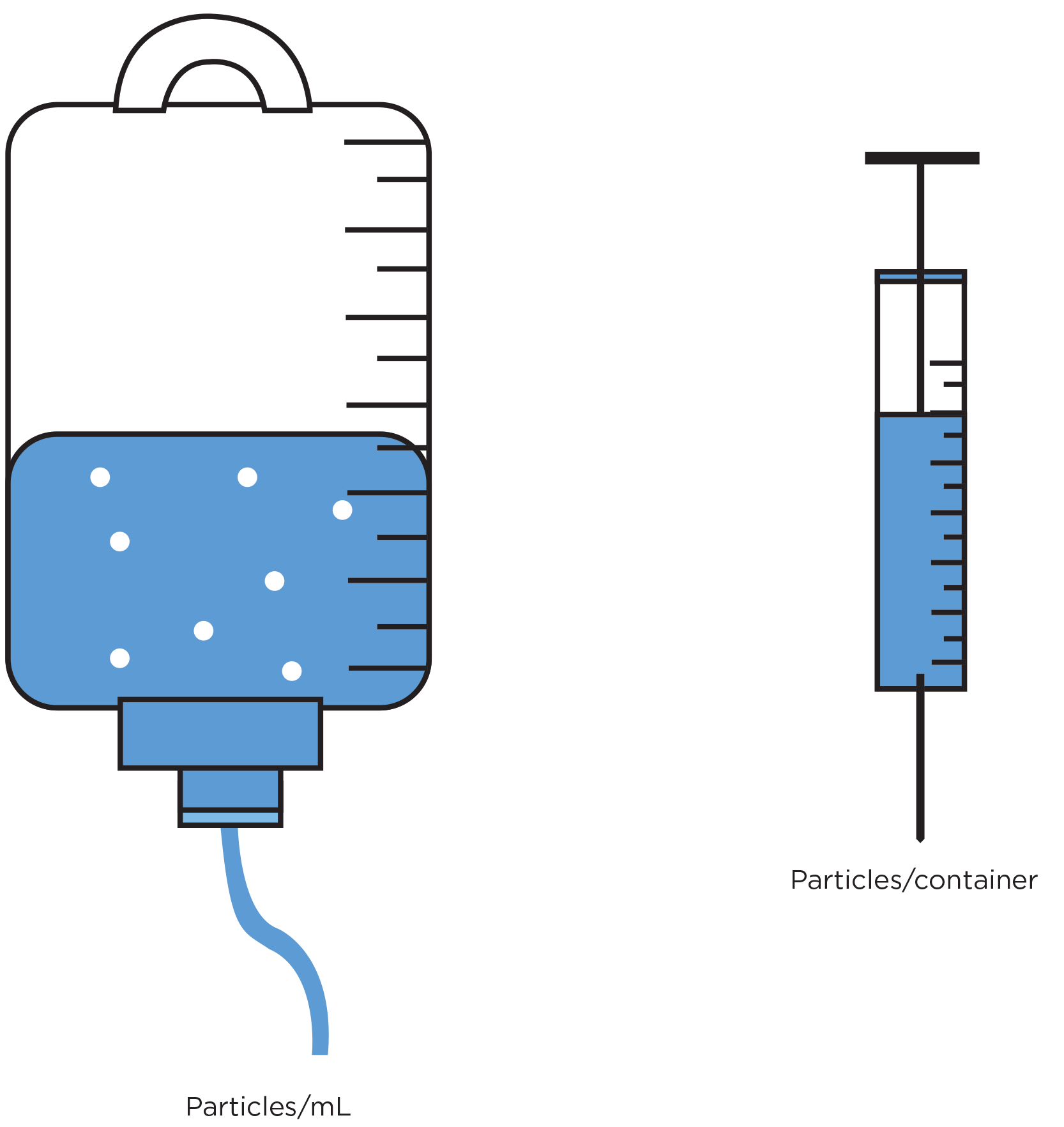 Particulate contamination reporting requirements are product-dependent