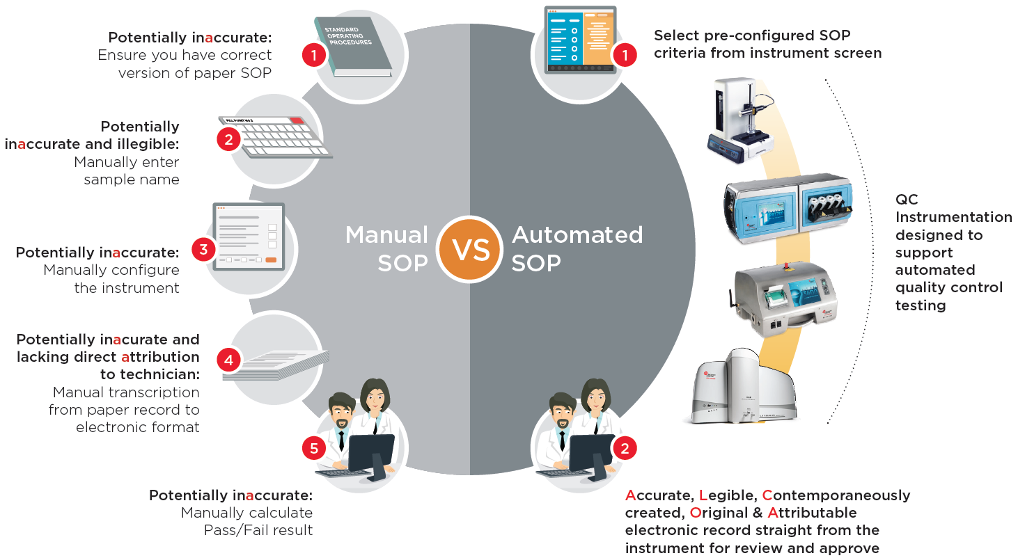 manual to automated infographic image Automating Quality Control Testing for Improved 21 CFR Part 11 and ALCOA Data Integrity