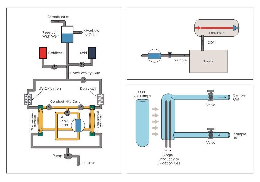 TOC technologies graphic from left: UV Persulphate combined with membrane conductometric, High Temperature Combustion and UV only.