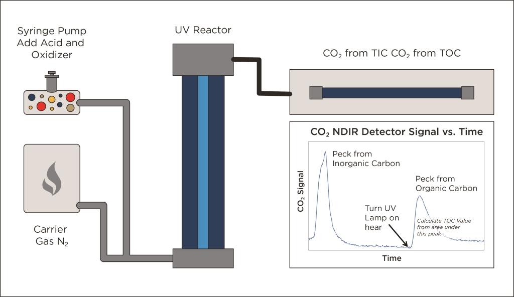 Alternative UV/Persulphate design monitors TIC removal before starting TOC analysis visual