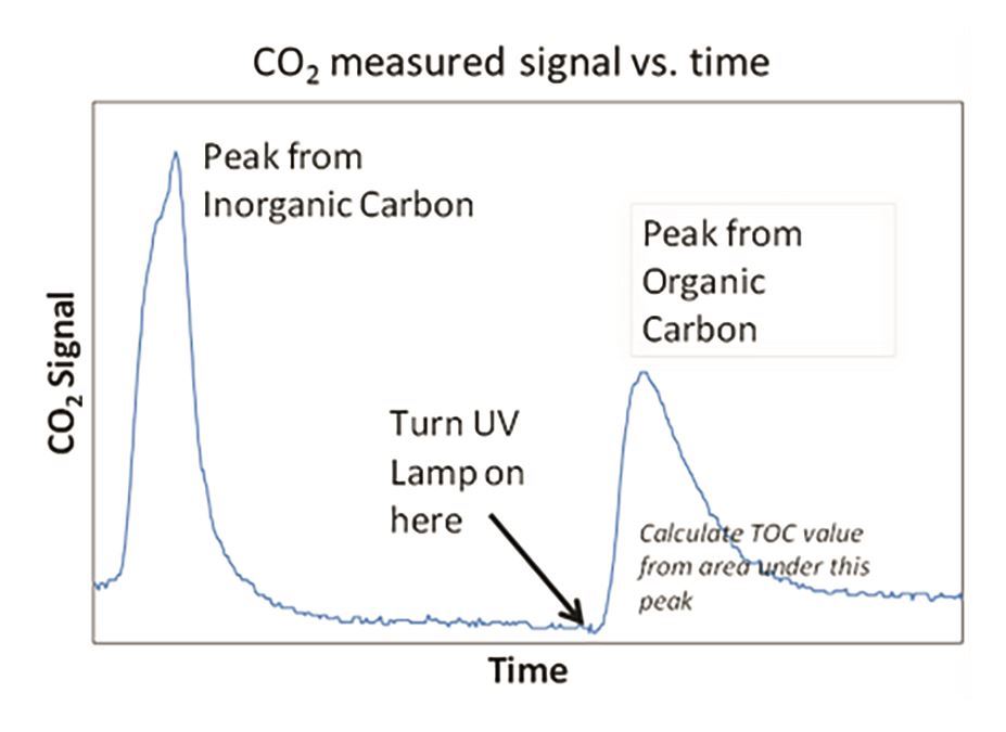 CO2 measured signal versus time chart
