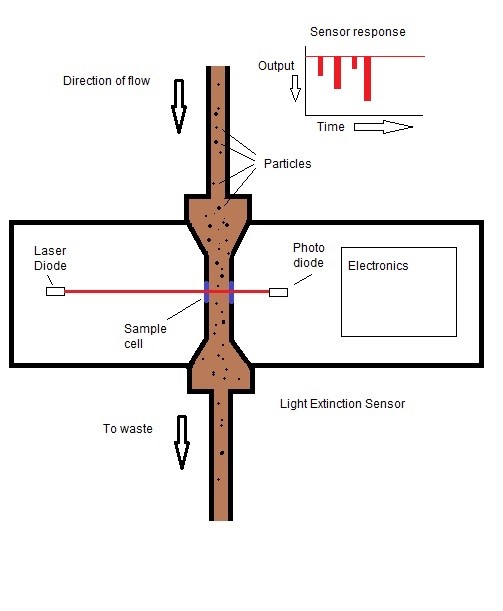 Theory of operation - Light Extinction Sensor