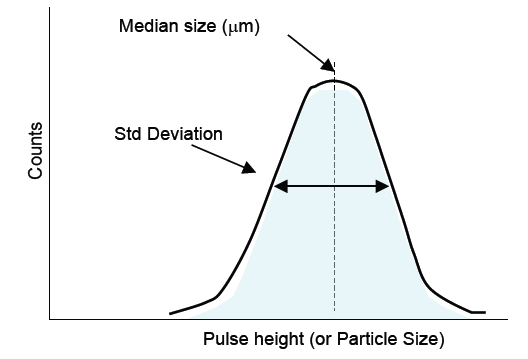 Mono-sized, standard particle distribution and the median calibration threshold