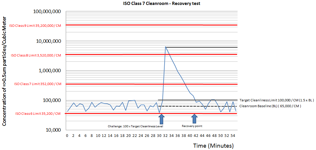 Recovery test conducted in a ISO 7 Class Cleanroom chart
