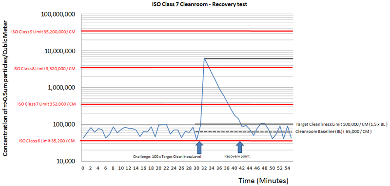Prueba de recuperación realizada en un gráfico de sala limpia de clase ISO 7