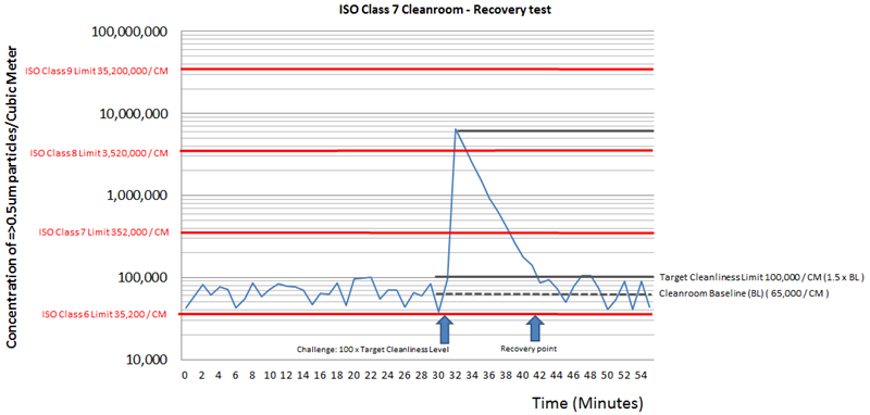 Particles greater than the size channel threshold are all counted with 100% efficiency