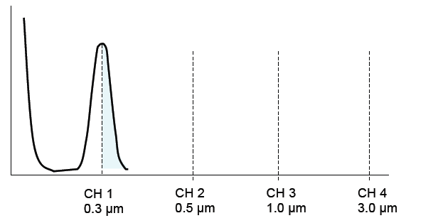 Threshold properly set for an APC with a minimum channel size of 0.3 μm