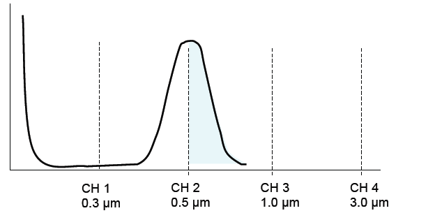 All channel thresholds set to the mean of standard sized particles per ISO21501-4 exhibit 50% counting efficiency regardless of the minimum channel size