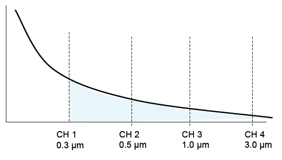 All particles greater than 0.3 μm are counted in the first channel