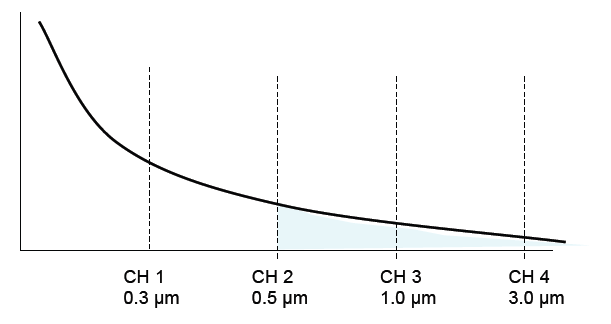 All particles greater than 0.5 μm are counted in the second channel