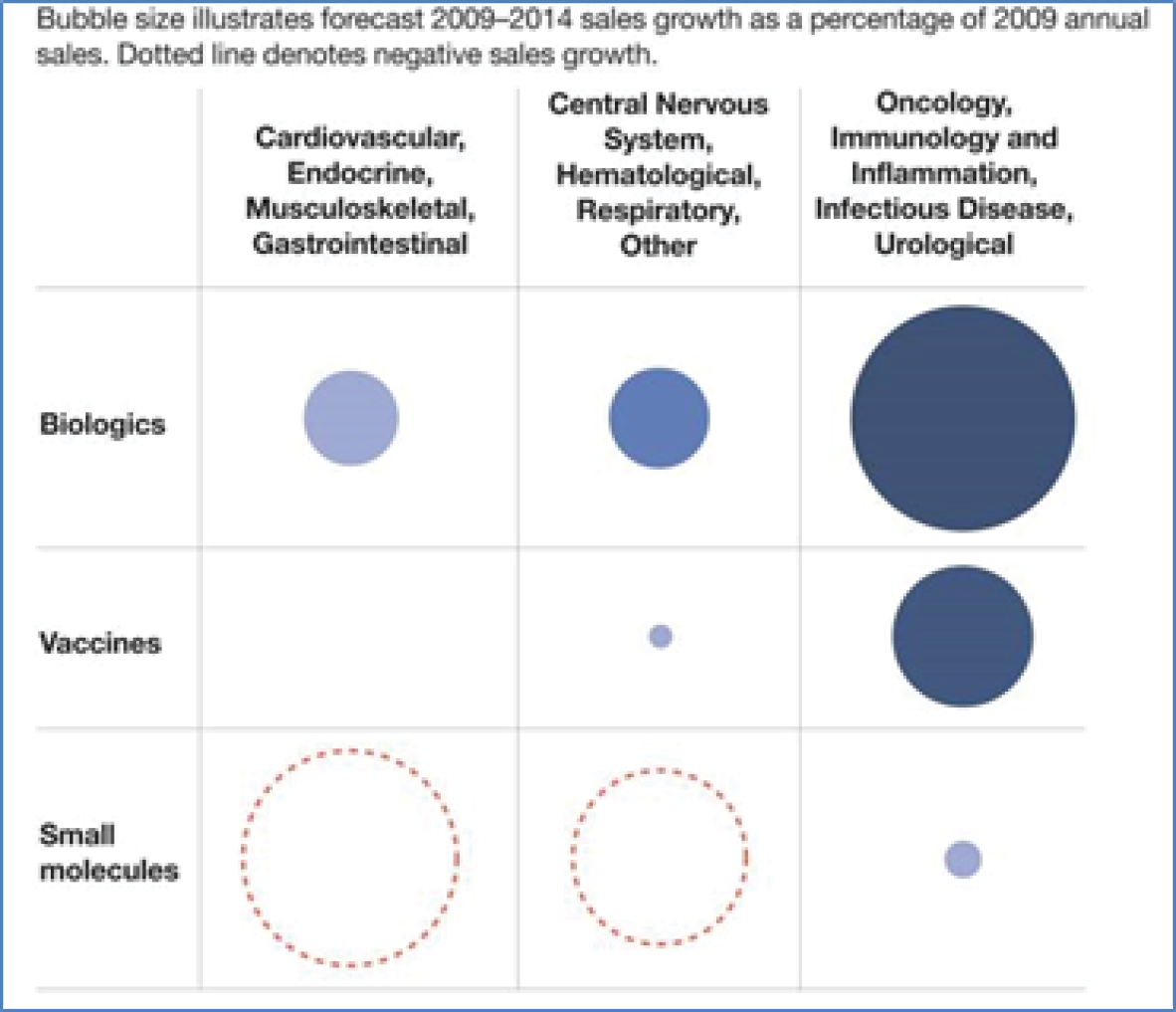 biologics, vaccines, small molecules, cardiovascular endocrine musculoskeletal gastrointestinal chart and market size and sales growth