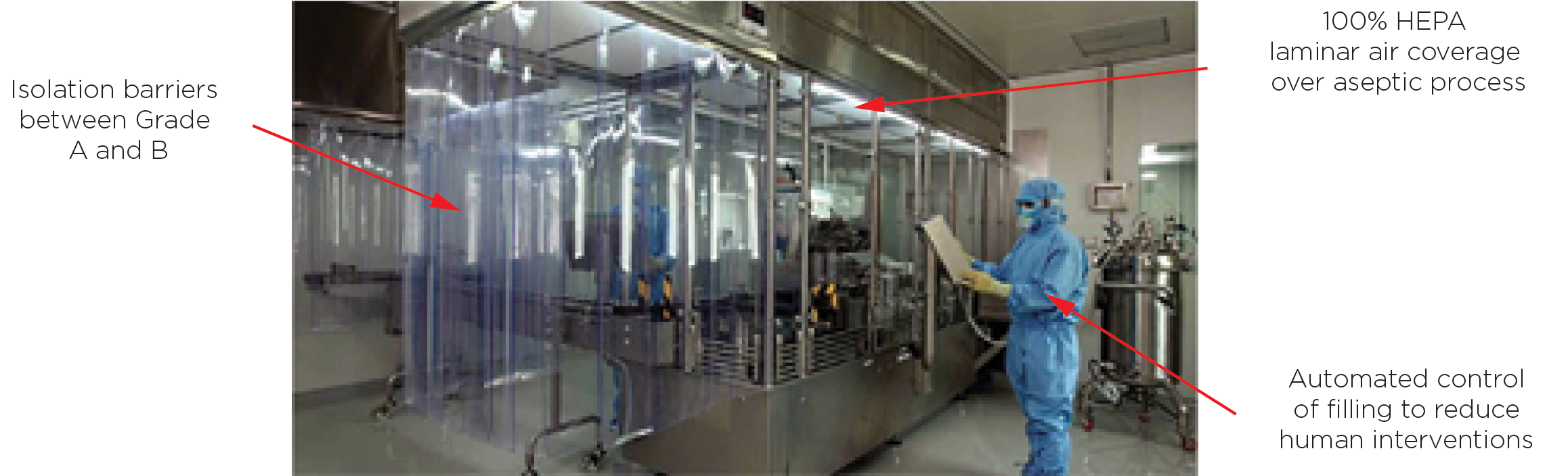 Modern aseptic liquid fill operation - Isolation barriers between Grade A and B, 100% HEPA laminar air coverage over aseptic process, Automated control of filling to reduce human interventions