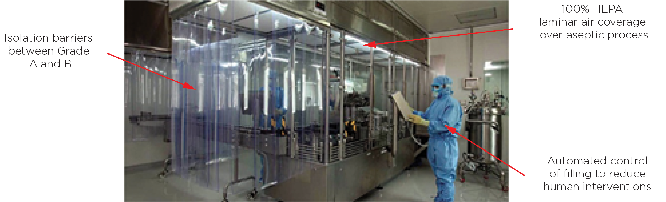 Modern aseptic liquid fill operation - Isolation barriers between Grade A and B, 100% HEPA laminar air coverage over aseptic process, Automated control of filling to reduce human interventions