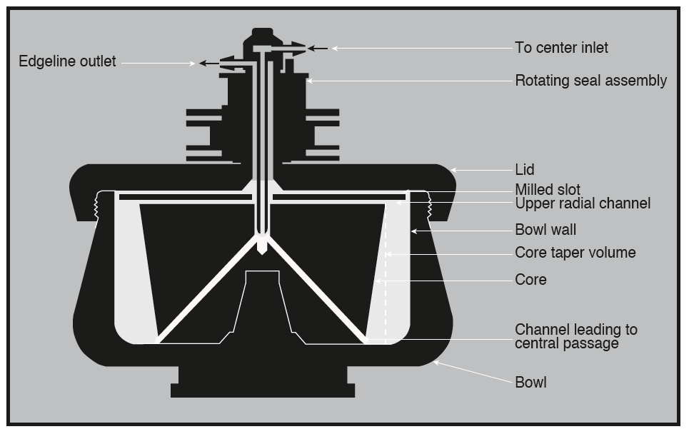 Figure 1: Cross-section of a continuous flow rotor.