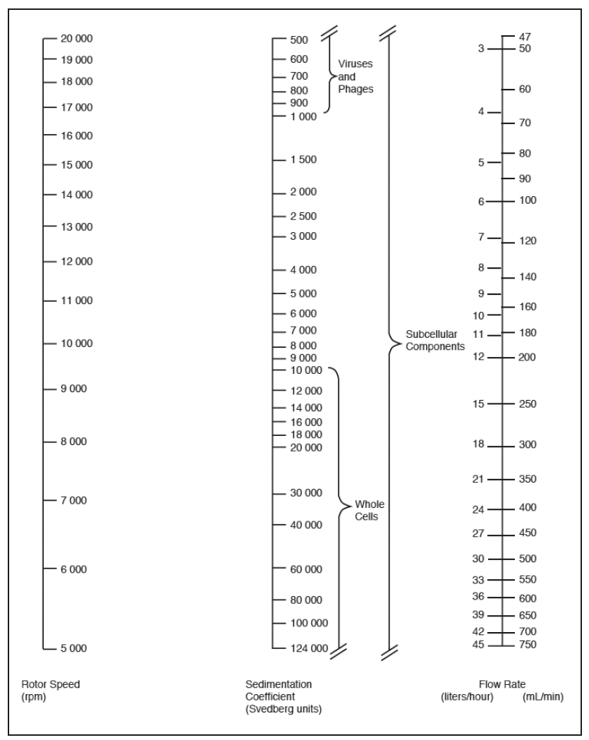 JCF-Z Rotor Nomogram. Theoretical maximum flow rate for 100% cleanout when using Standard Core. To use, place a ruler on the page to intersect the middle column (known Svedberg units). Pivot the ruler about this point to intersect the other two columns. The nomogram covers all practical combinations of speed and flow rate.