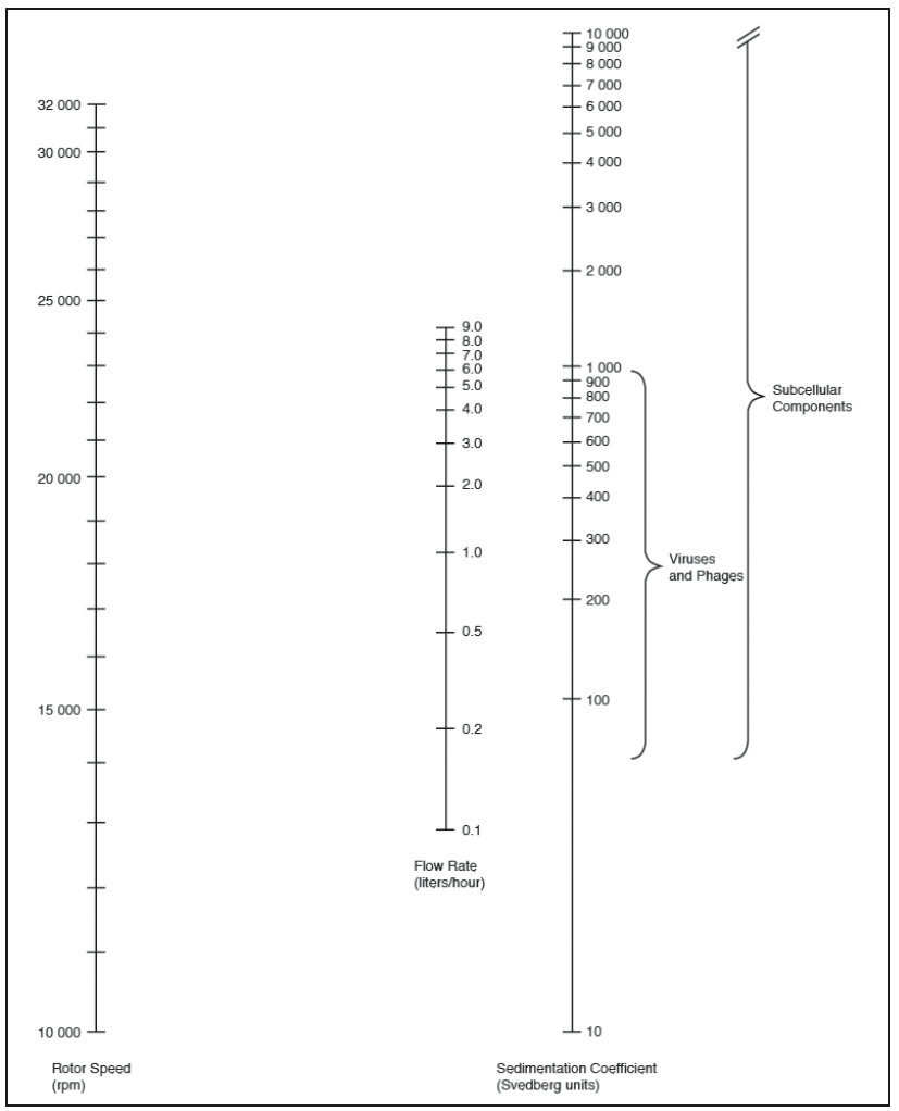 CF-32 Ti Rotor Nomogram. Theoretical maximum flow rate for 100% cleanout. To use, place a ruler on the page to intersect the right-hand column (known Svedberg units). Pivot the ruler about this point to intersect the other two columns. The nomogram covers all practical combinations of speed and flow rate.
