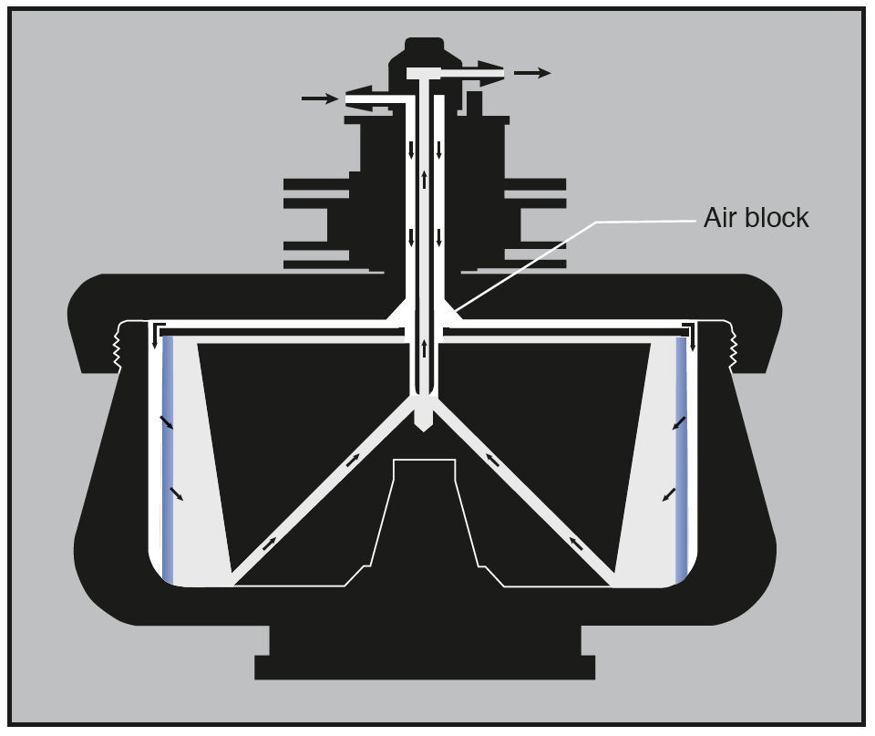 Figure 4: Unloading a cushion or gradient. When the particles of interest are contained in a cushion or gradient, it is necessary to unload without mixing the rotor contents. With the rotor turning at low speed, air is introduced through the edge line to form a bubble blocking the upper radial channels. A dense solution is then pumped in through the edge line, forcing the cushion or gradient out through the center.