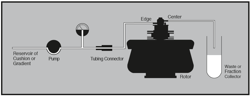 Figure 8: Equipment arrangement for loading and unloading cushion or step gradient.