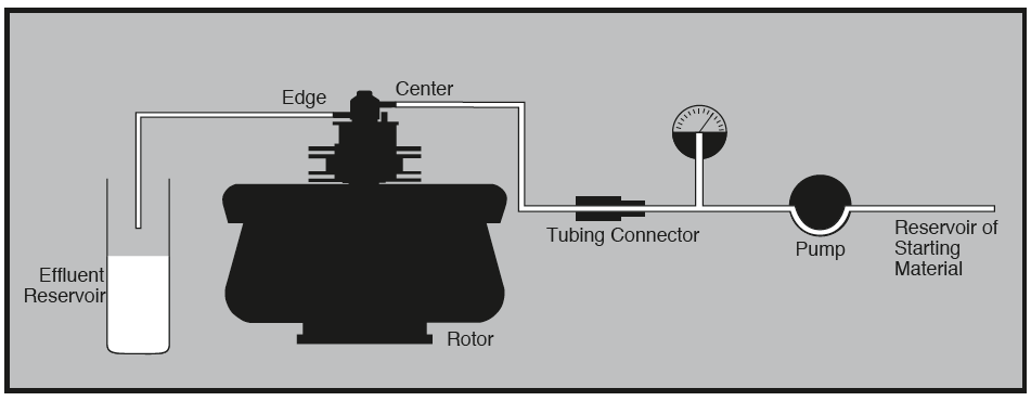 continuous flow centrifugation