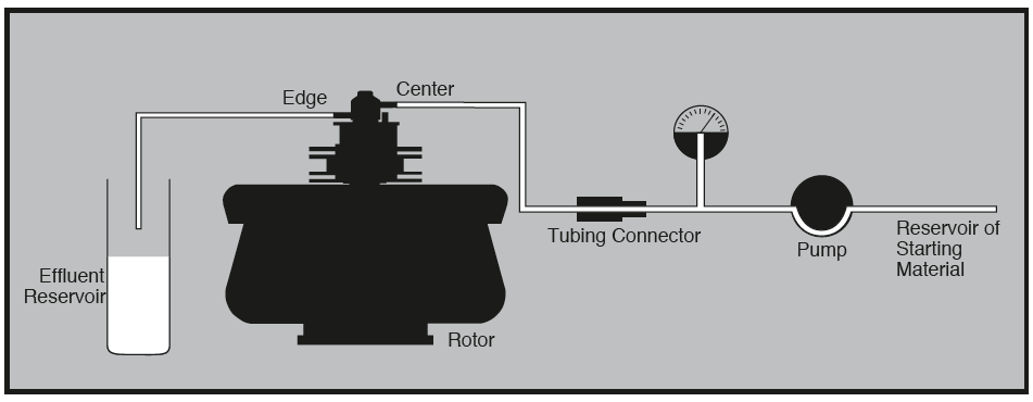 Figure 9: Equipment arrangement during continuous flow centrifugation.