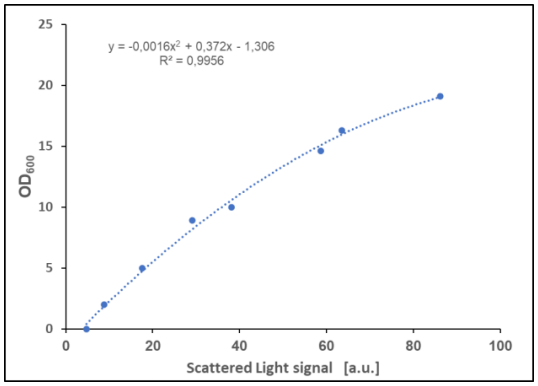 Figure 5: Biomass calibration graph