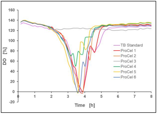 Figure 7: Dissolved oxygen concentration in the culture, mean value of two biological replicates, 37 °C, 1400 rpm, 35 % oxygen in headspace, 800 µL filling volume