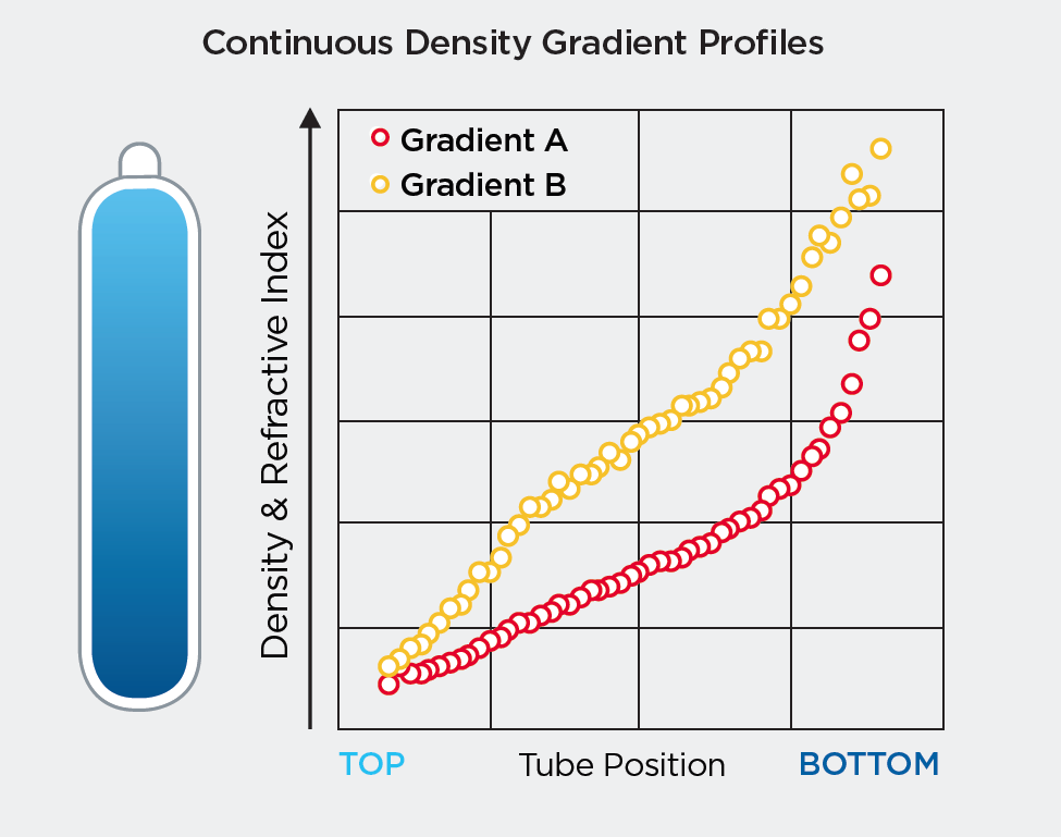 Characterizing Density Gradients