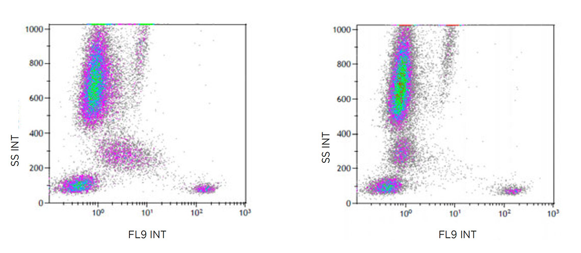 CD22-SNv428 whole blood staining before (left) and after (right) formulation with additives preventing non specific staining. Background on monocytes is significantly reduced.