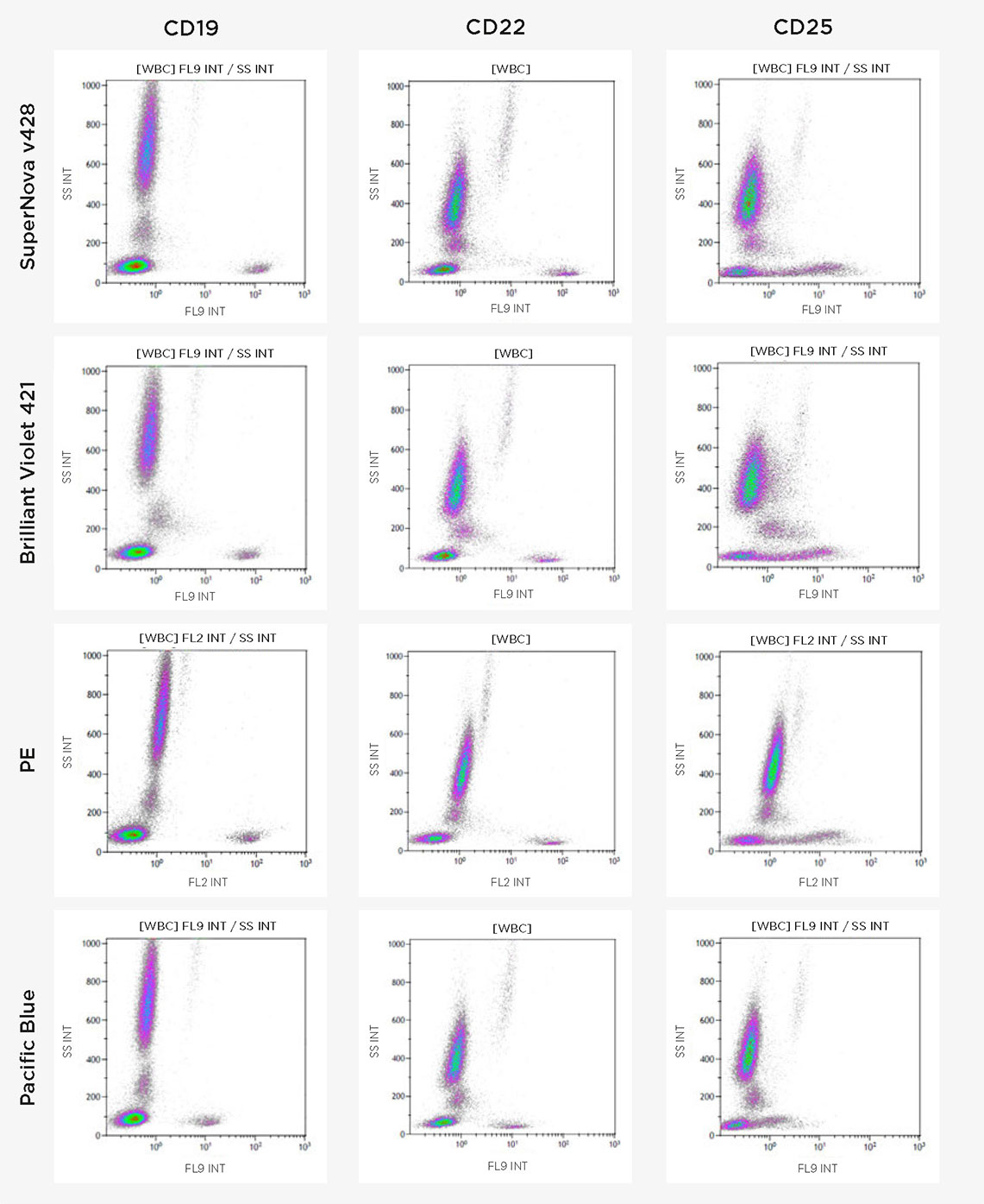 SuperNova v428 conjugates (with CD19, CD22, and CD25) compared against conjugates of BV421, PE and Pacific Blue in flow cytometry.