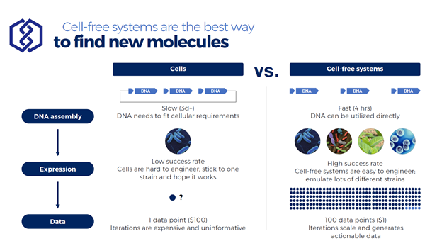 Cell-free systems are data collection models