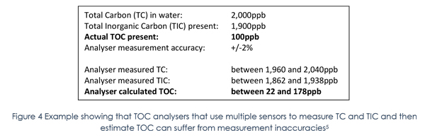 total organic carbon water systems