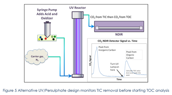 toc analyzer pharmaceutical water system