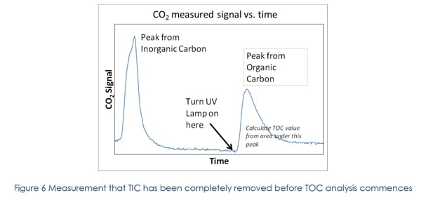 measuring toc in water systems