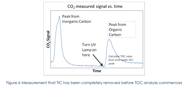 measuring toc in water systems