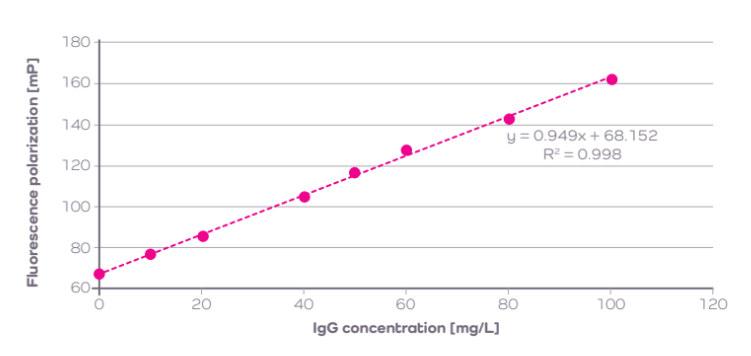 valitatiter assay actual concentration