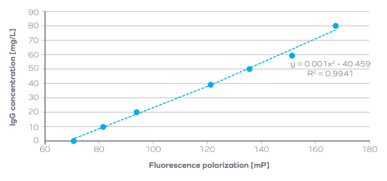 valitatiter fluorescence polarization
