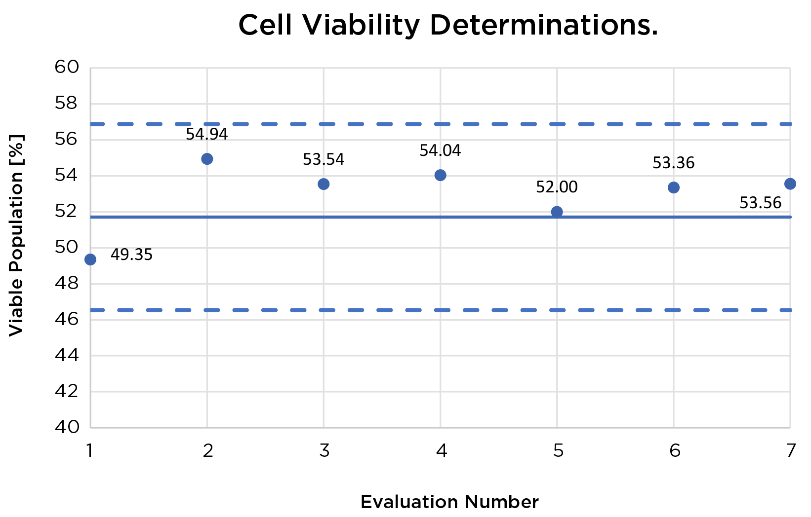 cell viability determinations of evaluation runs vi-cell blu