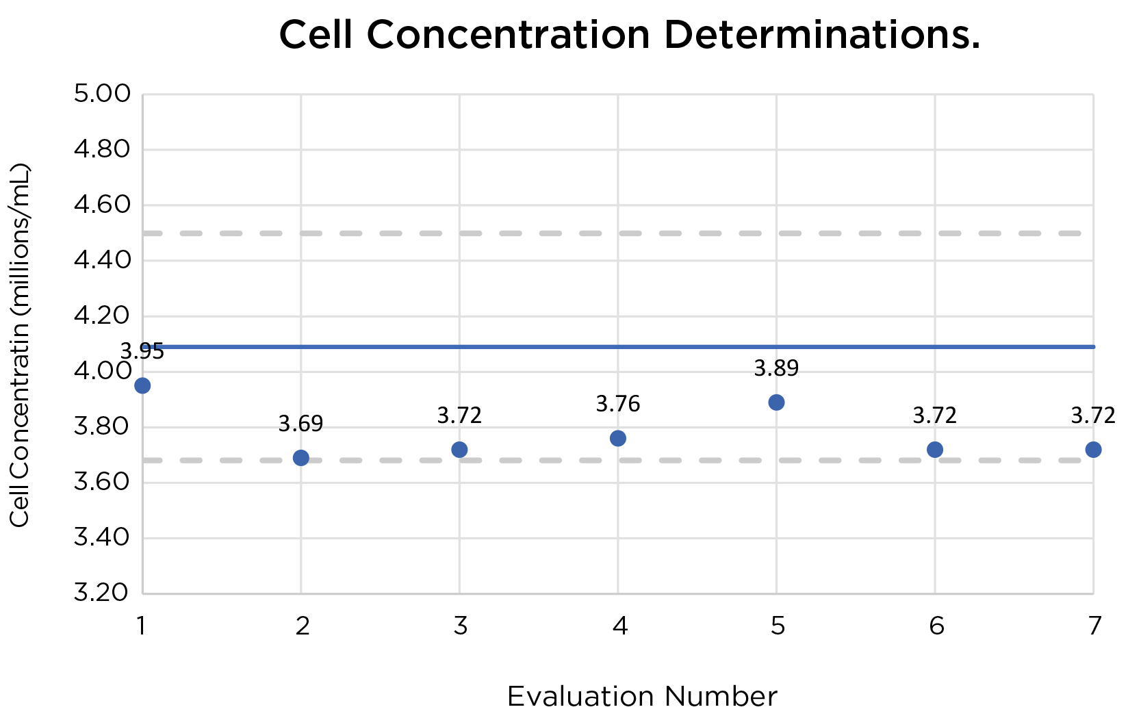 cell concentration determination of evaluation run vi-cell blu