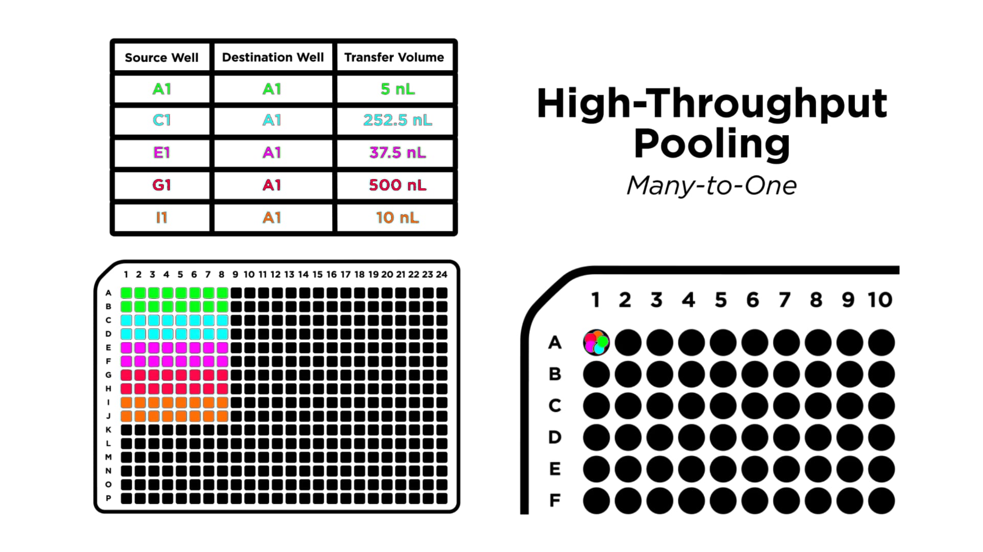 Echo acoustic liquid handler application illustration - high throughput pooling many-to-one