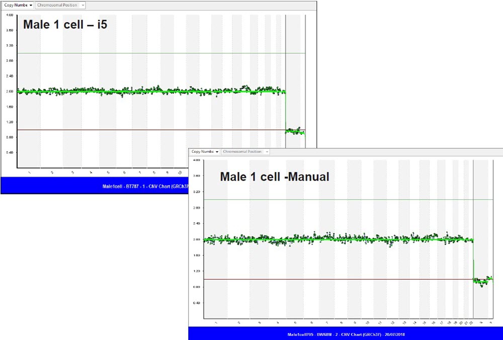 Figure 6. Copy Number Variant (CNV) profile of the male sample compared with Biomek i5 and manual run