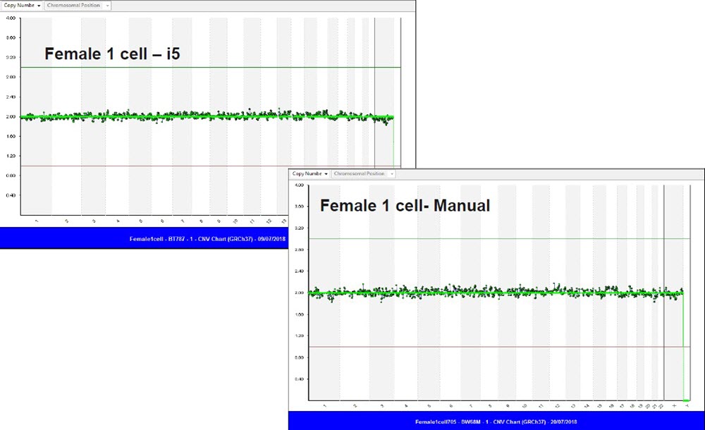 Figure 7. Copy Number Variant (CNV) profile of the female sample compared with Biomek i5 and manual run